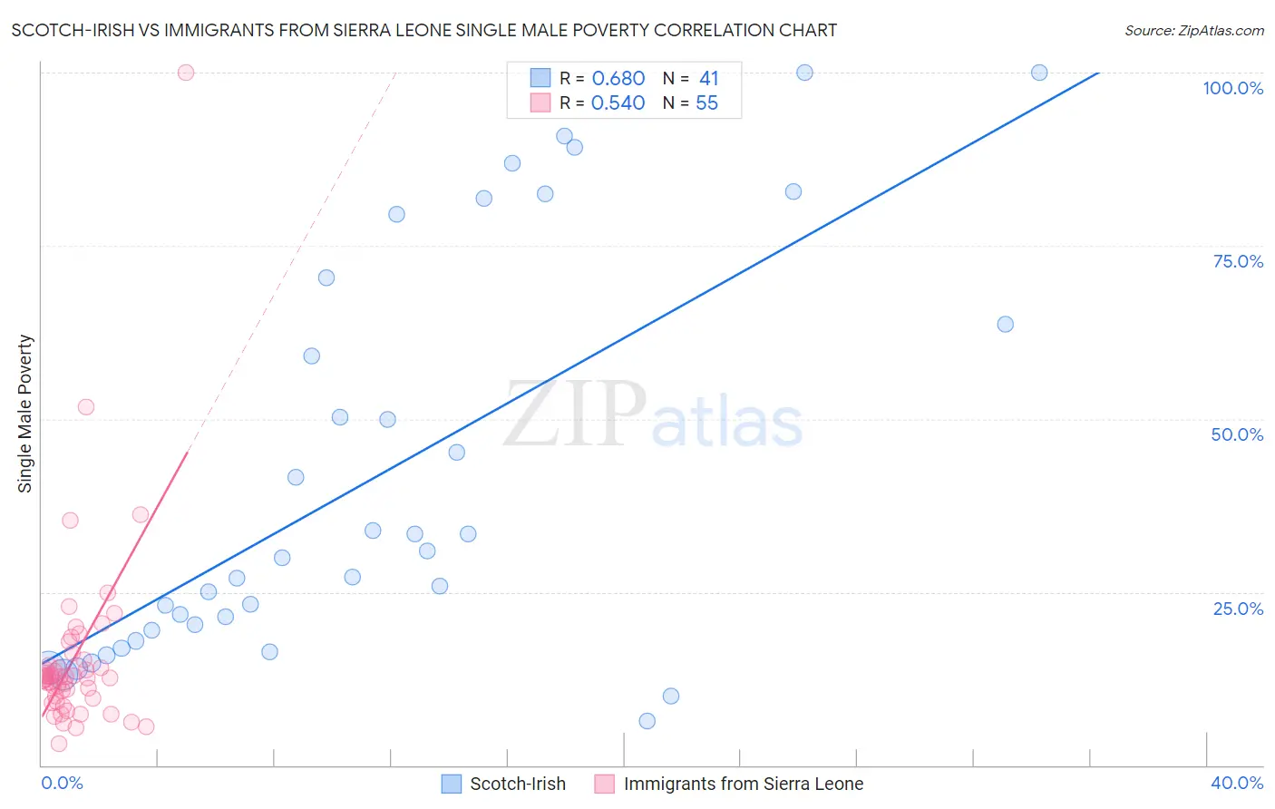 Scotch-Irish vs Immigrants from Sierra Leone Single Male Poverty