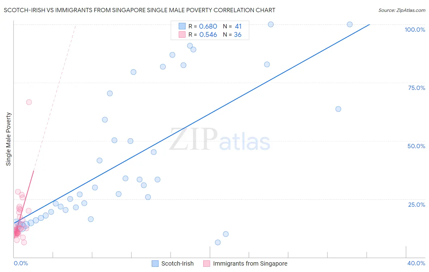 Scotch-Irish vs Immigrants from Singapore Single Male Poverty