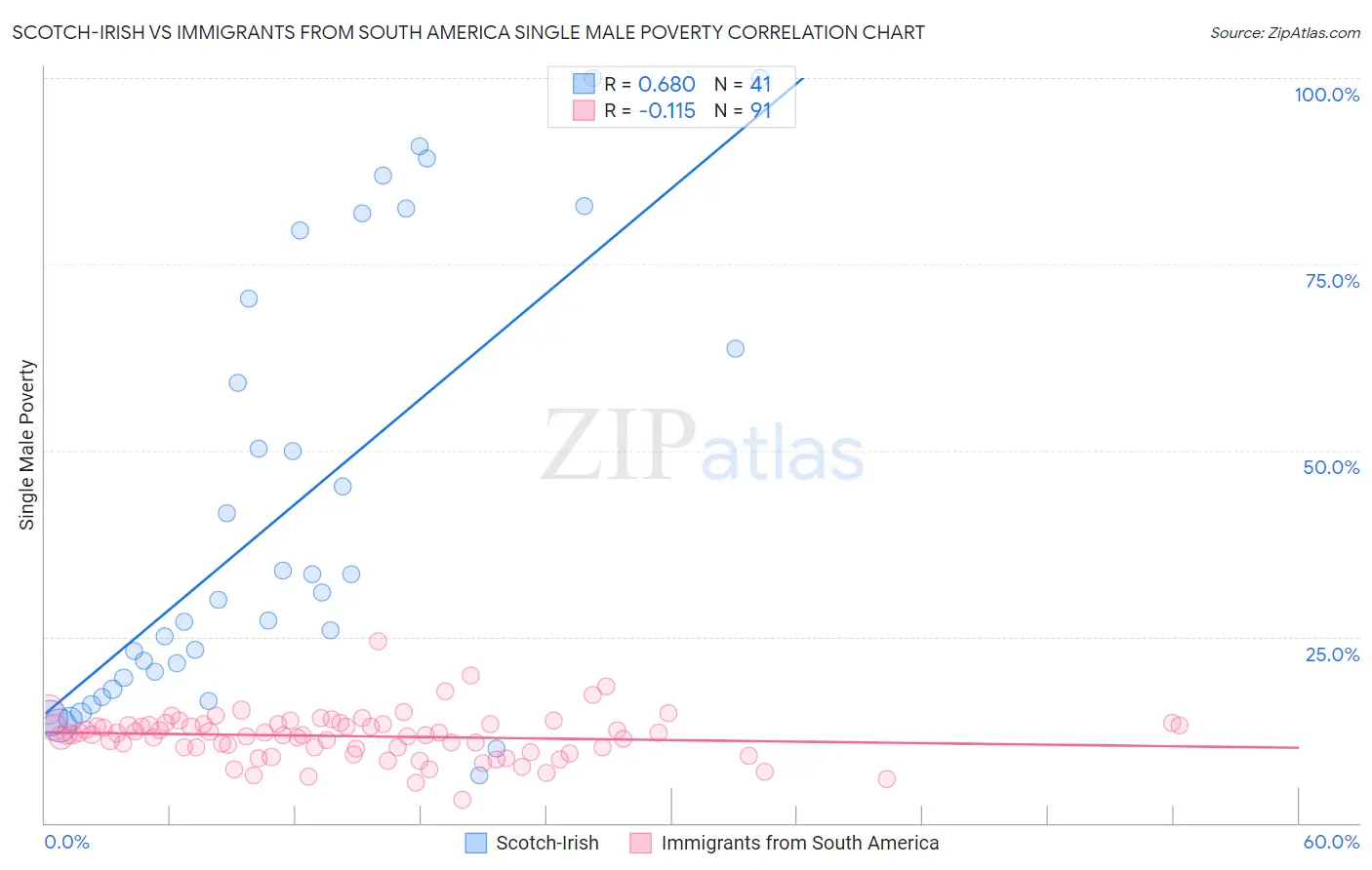 Scotch-Irish vs Immigrants from South America Single Male Poverty