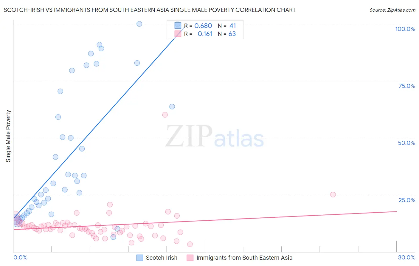 Scotch-Irish vs Immigrants from South Eastern Asia Single Male Poverty