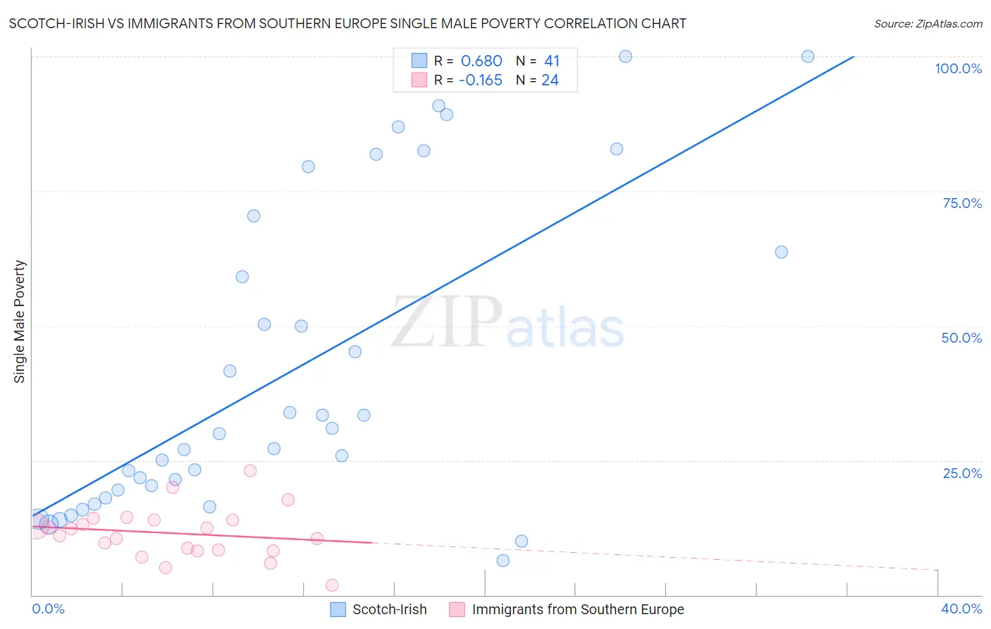 Scotch-Irish vs Immigrants from Southern Europe Single Male Poverty