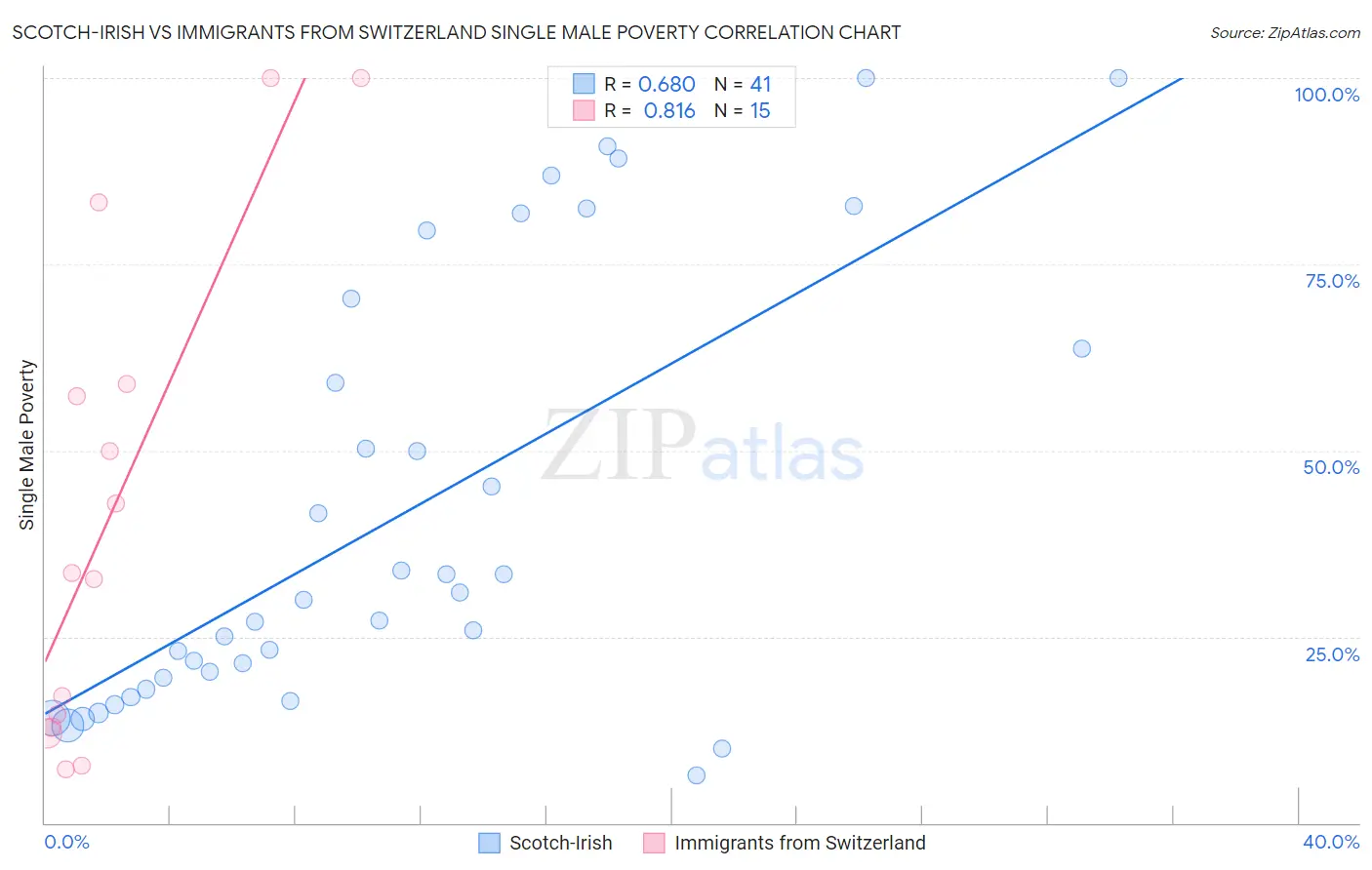 Scotch-Irish vs Immigrants from Switzerland Single Male Poverty