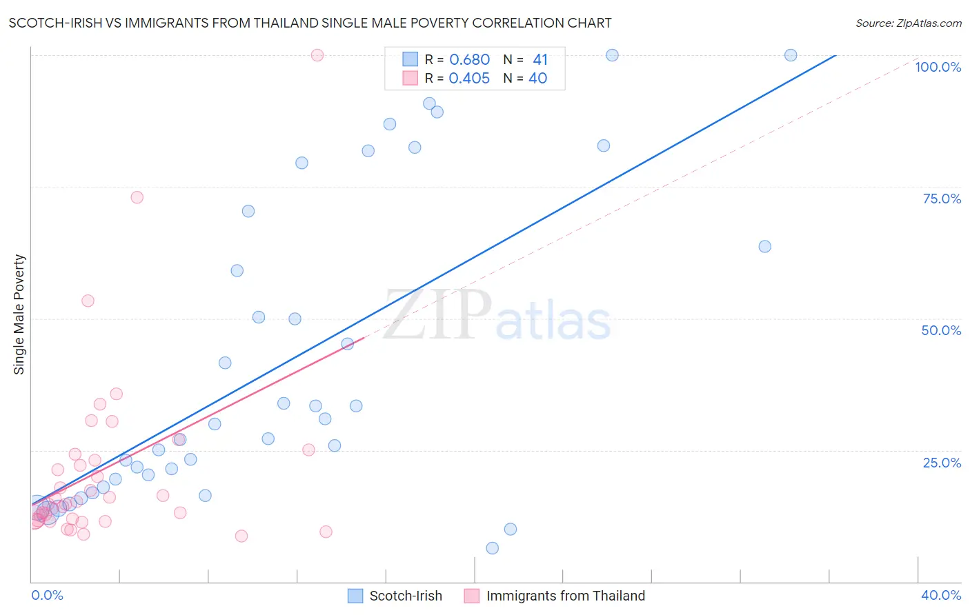 Scotch-Irish vs Immigrants from Thailand Single Male Poverty