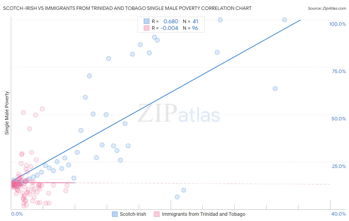 Scotch-Irish vs Immigrants from Trinidad and Tobago Single Male Poverty