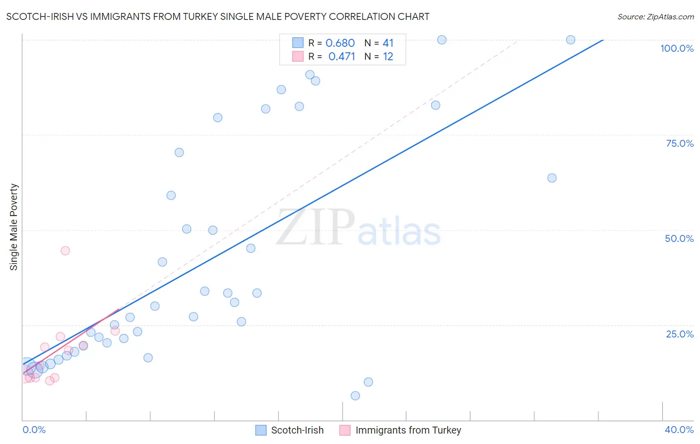 Scotch-Irish vs Immigrants from Turkey Single Male Poverty