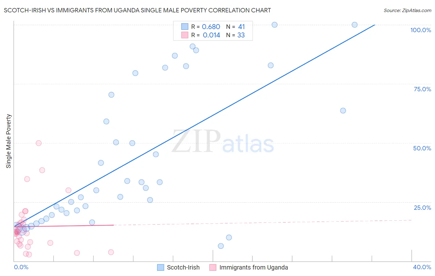 Scotch-Irish vs Immigrants from Uganda Single Male Poverty