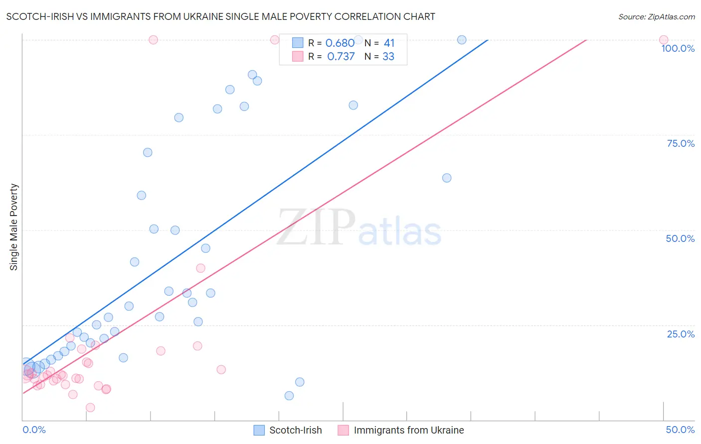 Scotch-Irish vs Immigrants from Ukraine Single Male Poverty