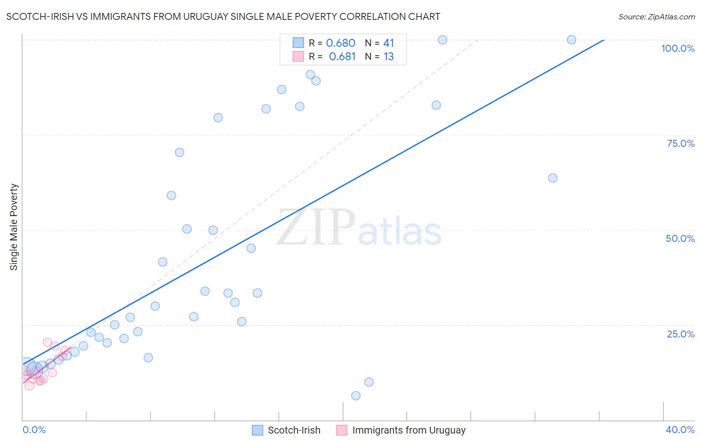 Scotch-Irish vs Immigrants from Uruguay Single Male Poverty