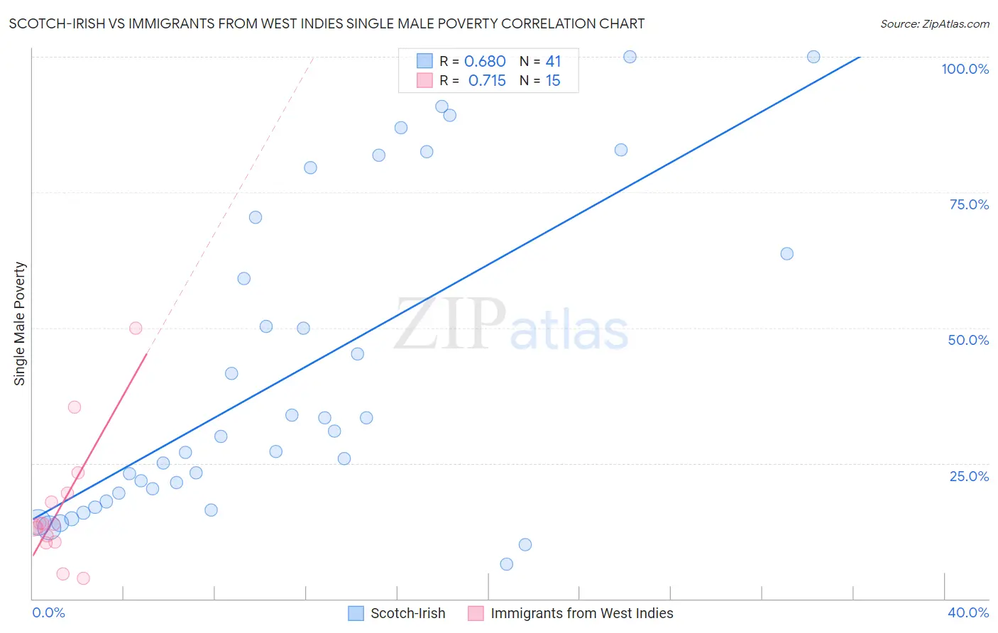 Scotch-Irish vs Immigrants from West Indies Single Male Poverty