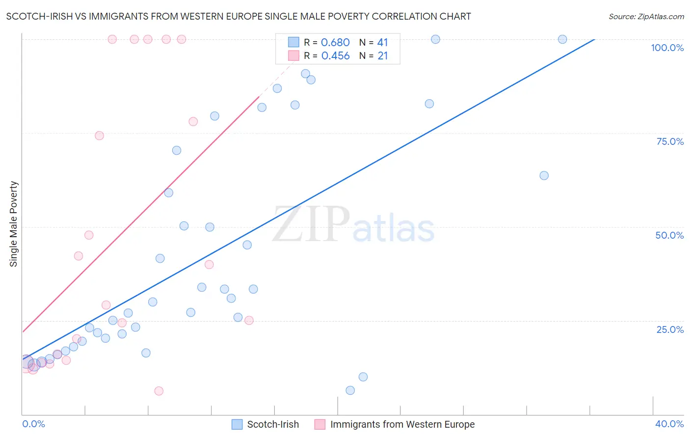 Scotch-Irish vs Immigrants from Western Europe Single Male Poverty