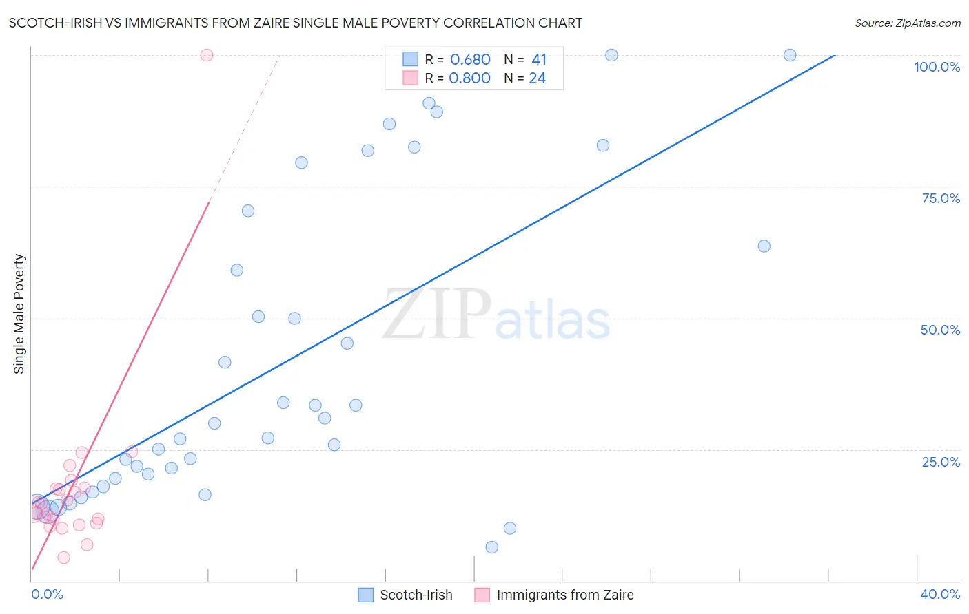 Scotch-Irish vs Immigrants from Zaire Single Male Poverty