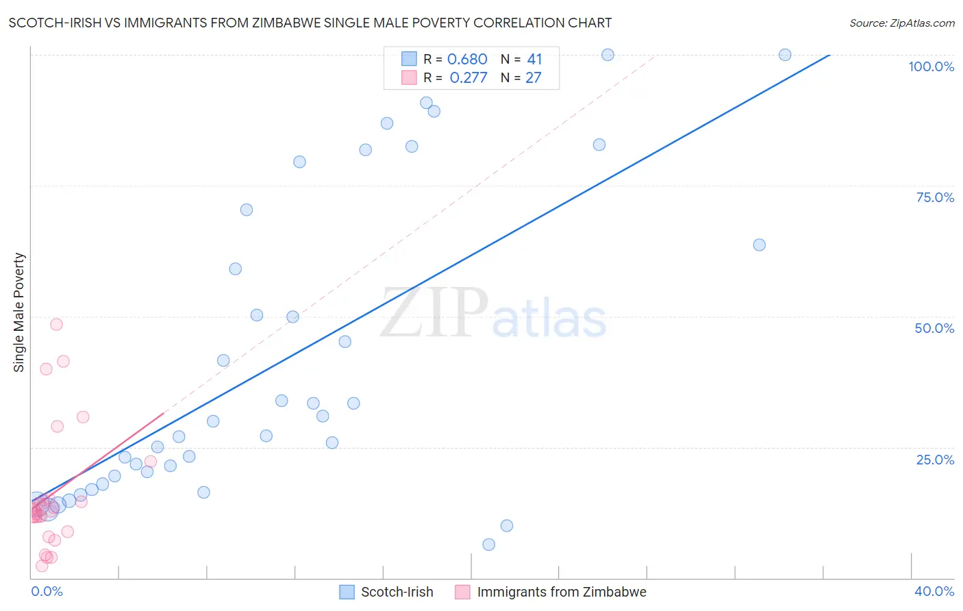 Scotch-Irish vs Immigrants from Zimbabwe Single Male Poverty