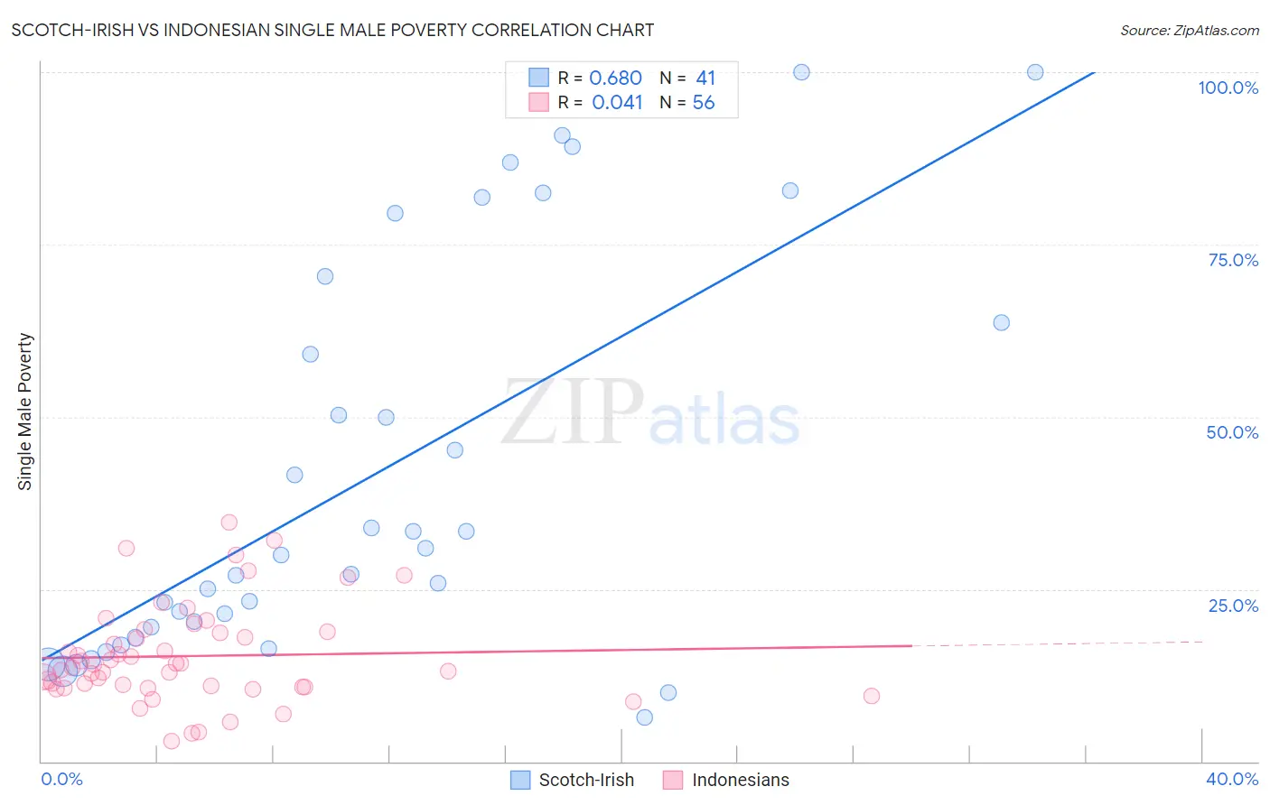 Scotch-Irish vs Indonesian Single Male Poverty