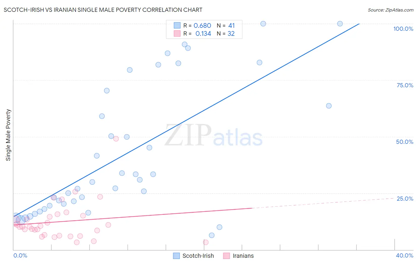 Scotch-Irish vs Iranian Single Male Poverty