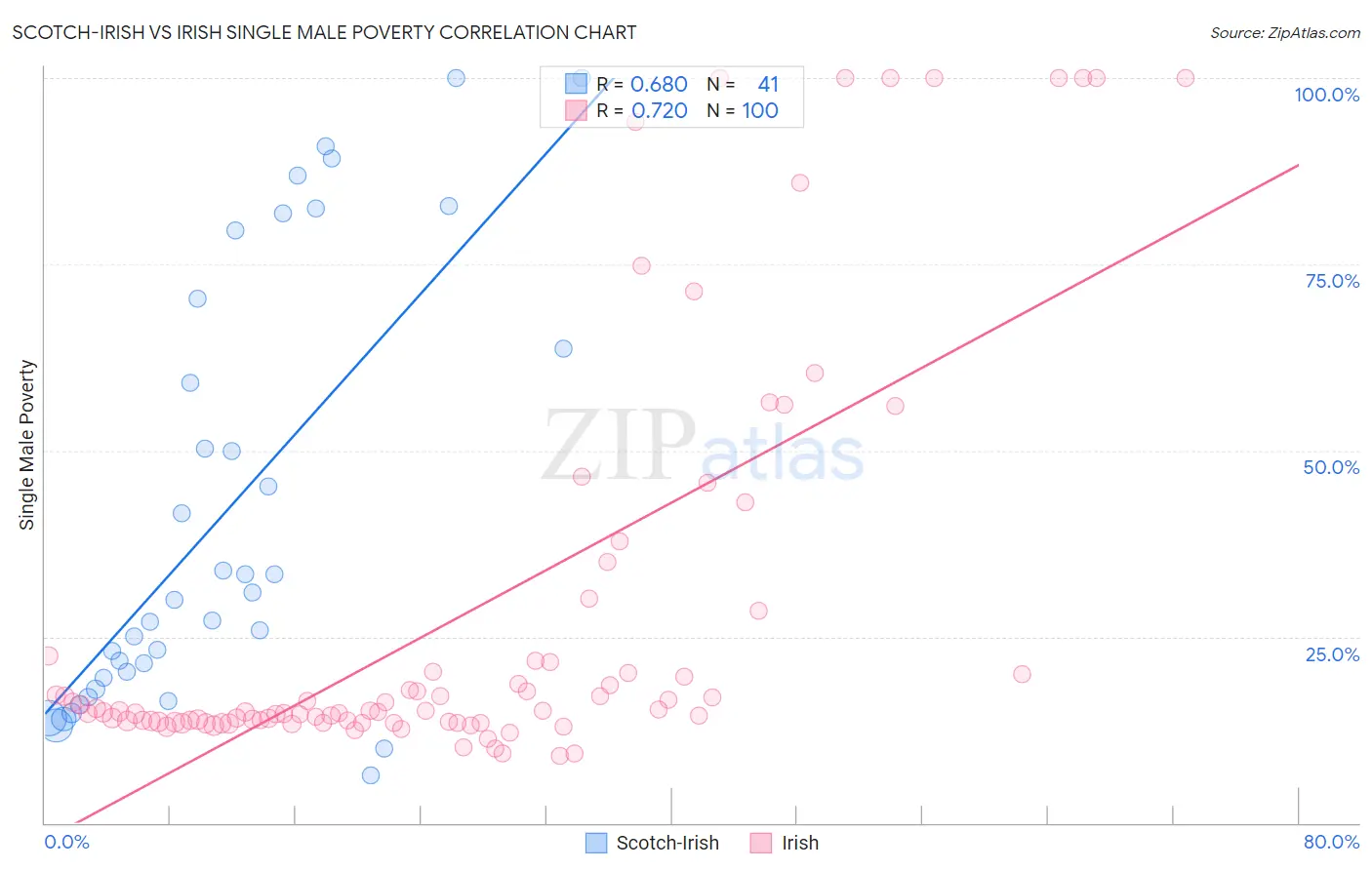 Scotch-Irish vs Irish Single Male Poverty