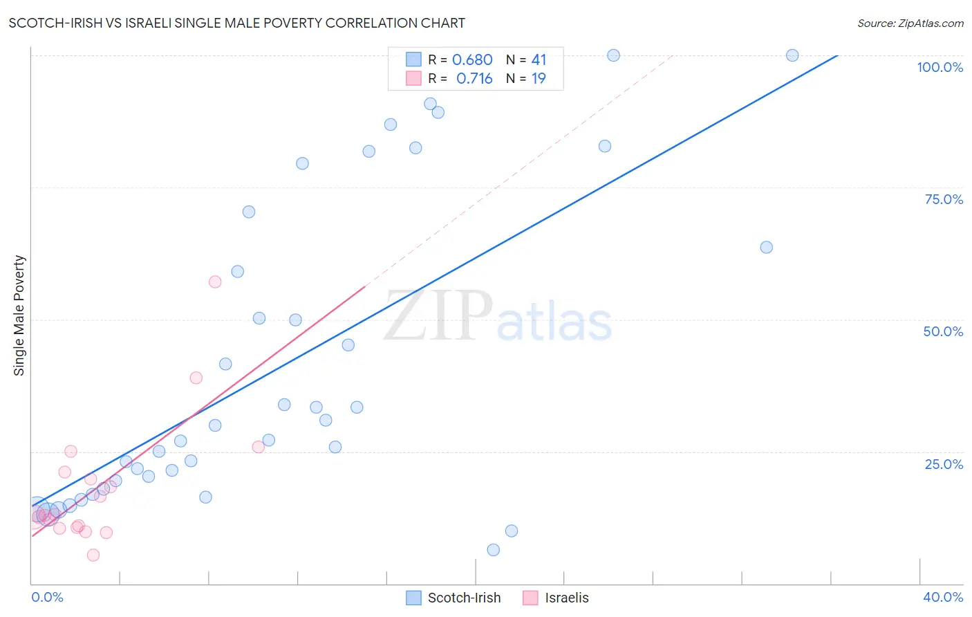 Scotch-Irish vs Israeli Single Male Poverty