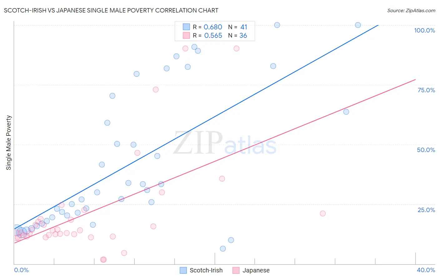 Scotch-Irish vs Japanese Single Male Poverty
