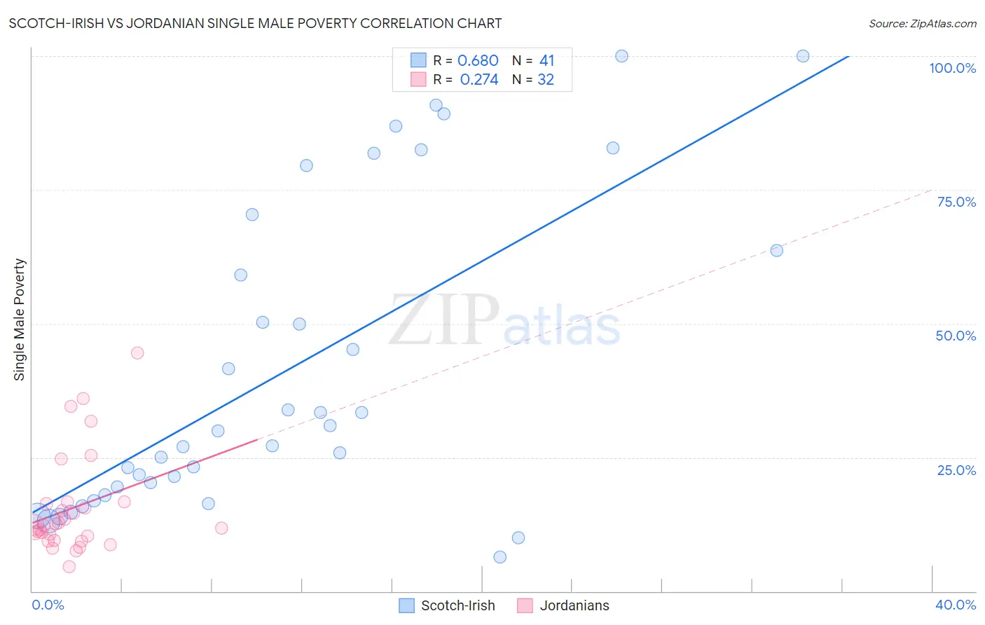 Scotch-Irish vs Jordanian Single Male Poverty