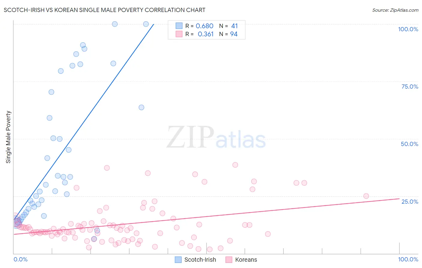 Scotch-Irish vs Korean Single Male Poverty