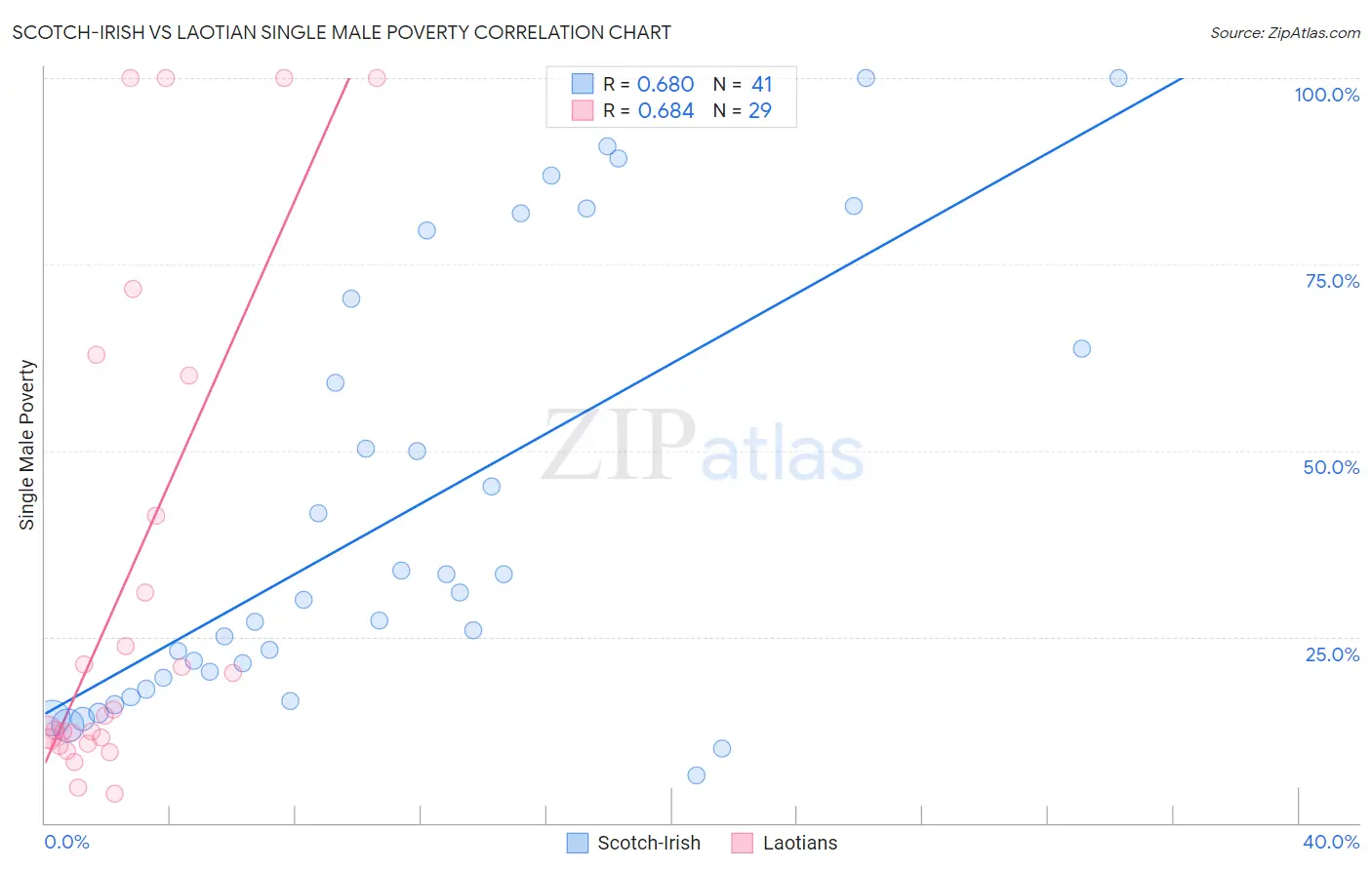 Scotch-Irish vs Laotian Single Male Poverty