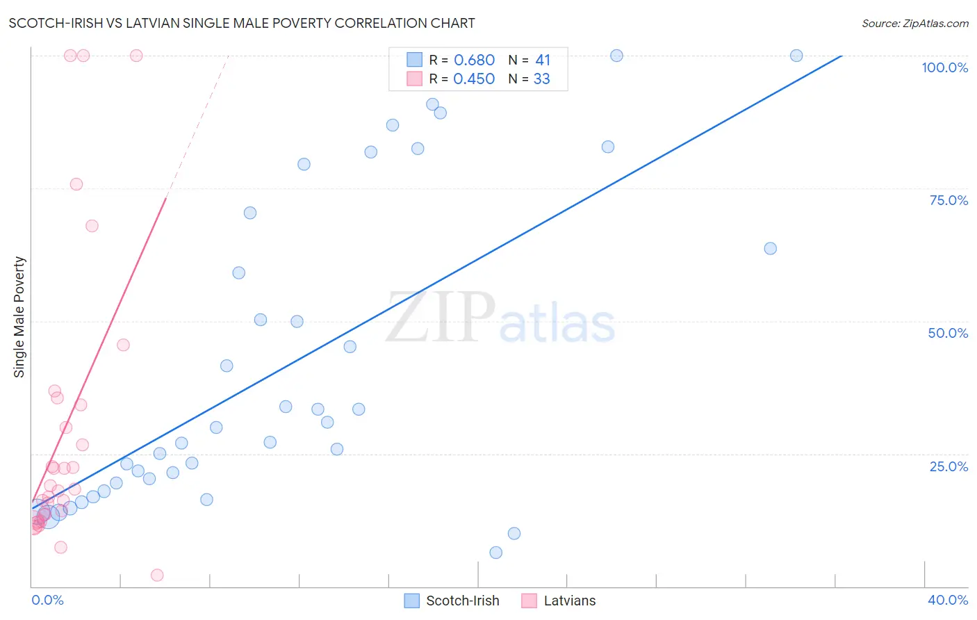 Scotch-Irish vs Latvian Single Male Poverty