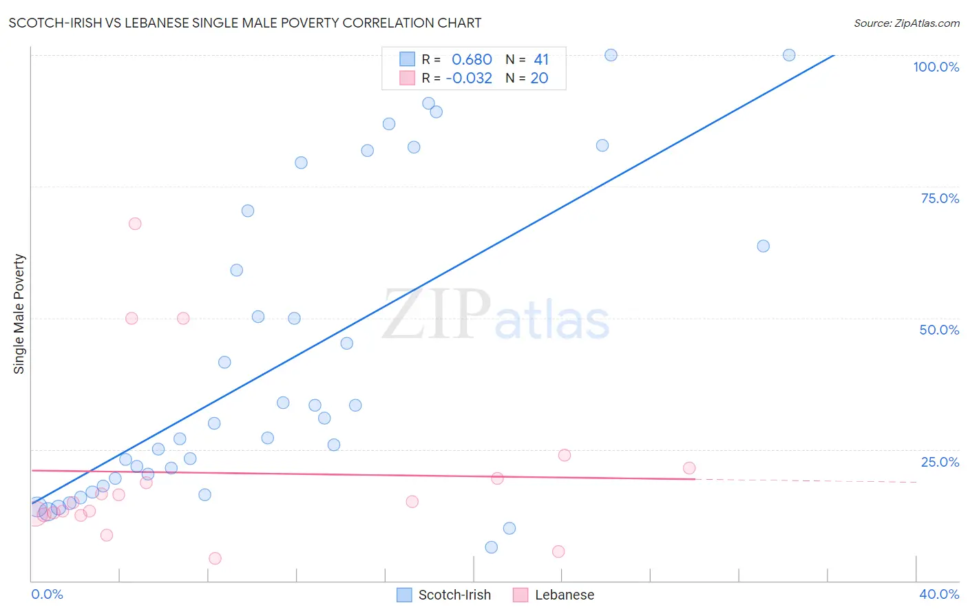 Scotch-Irish vs Lebanese Single Male Poverty