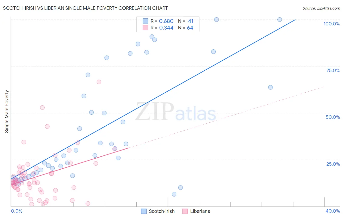 Scotch-Irish vs Liberian Single Male Poverty
