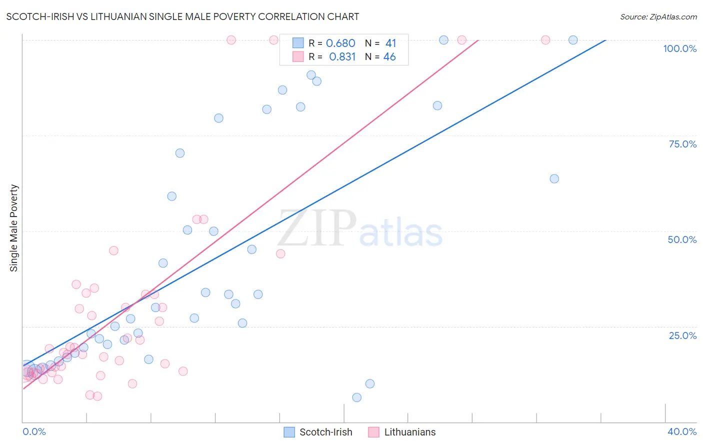 Scotch-Irish vs Lithuanian Single Male Poverty