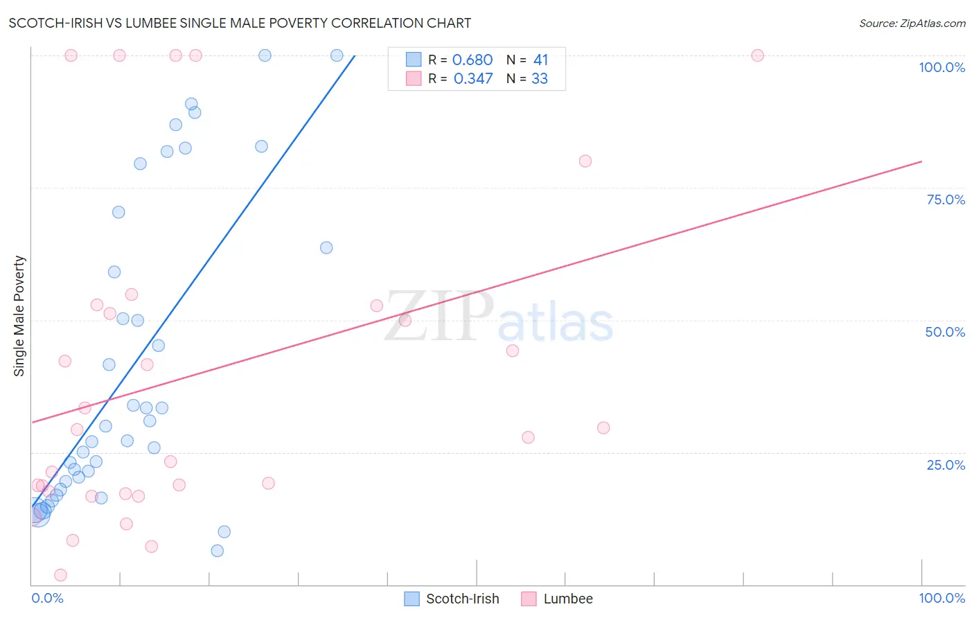 Scotch-Irish vs Lumbee Single Male Poverty