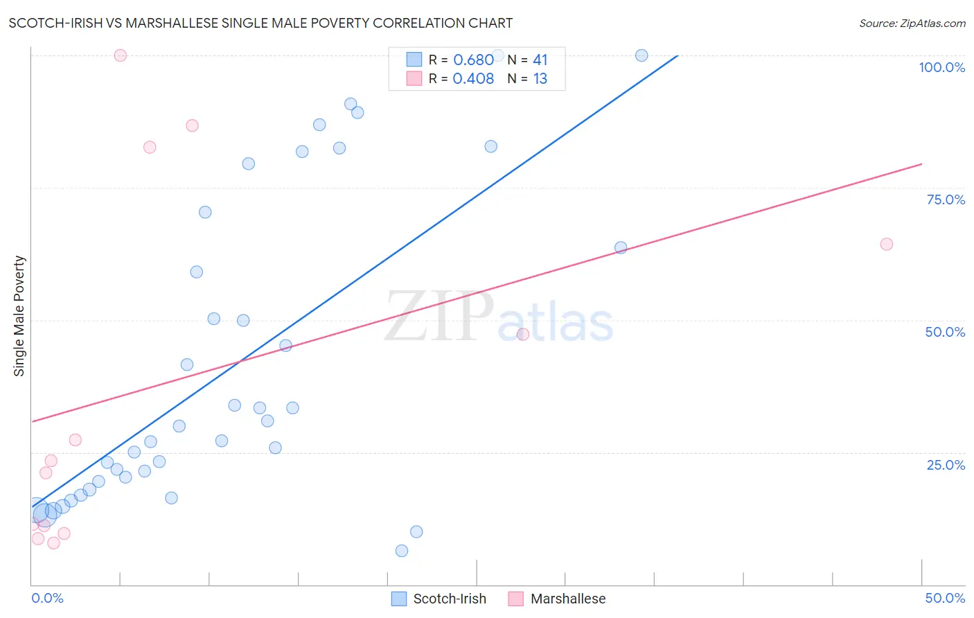 Scotch-Irish vs Marshallese Single Male Poverty