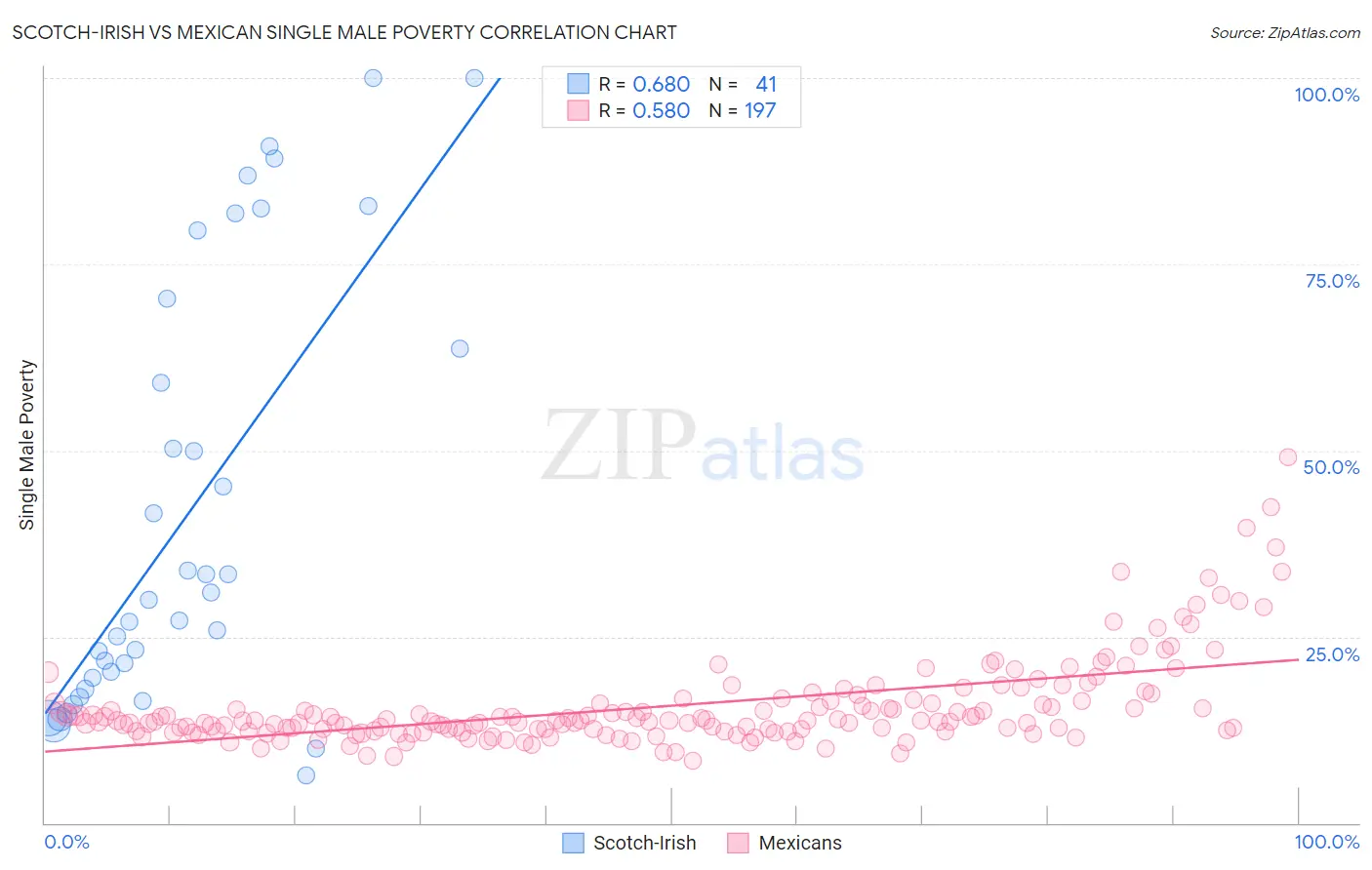Scotch-Irish vs Mexican Single Male Poverty