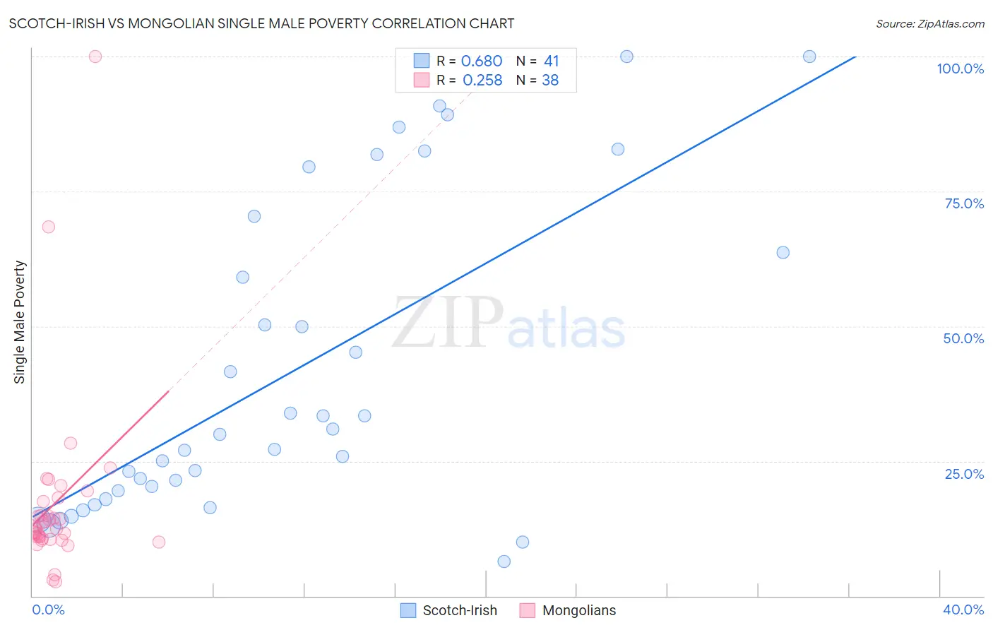 Scotch-Irish vs Mongolian Single Male Poverty