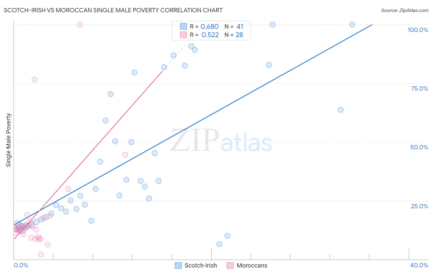 Scotch-Irish vs Moroccan Single Male Poverty