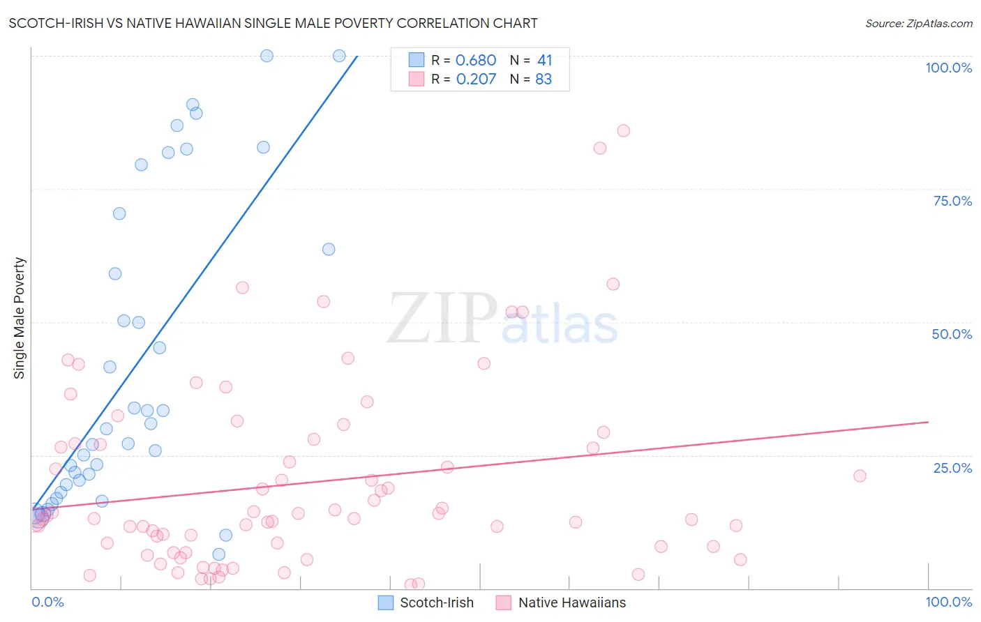 Scotch-Irish vs Native Hawaiian Single Male Poverty