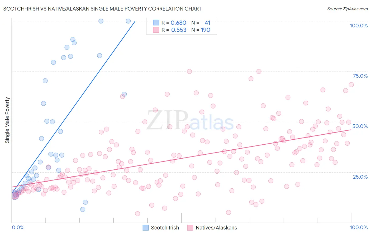 Scotch-Irish vs Native/Alaskan Single Male Poverty