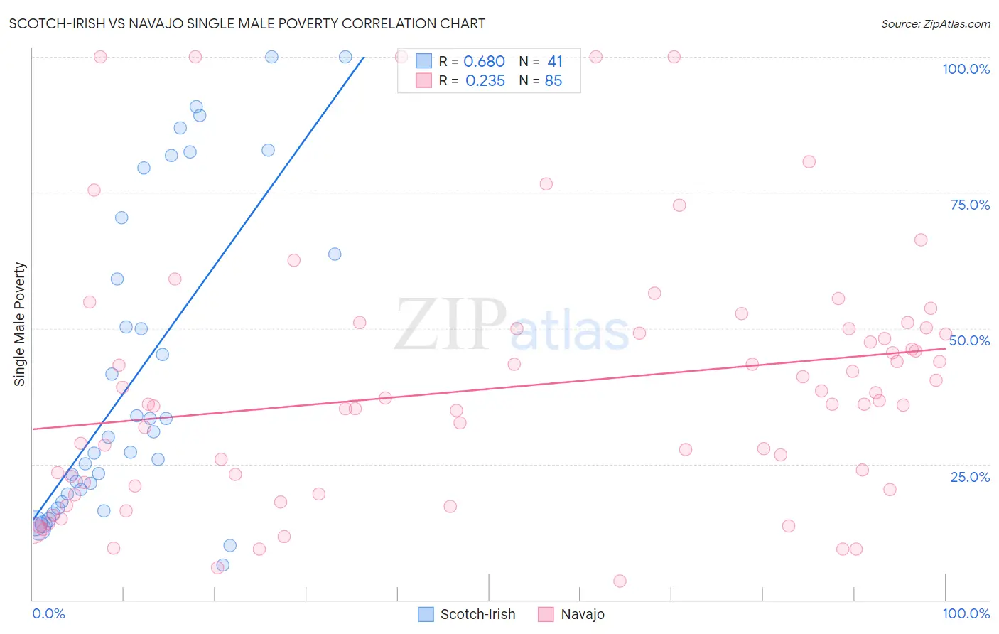 Scotch-Irish vs Navajo Single Male Poverty