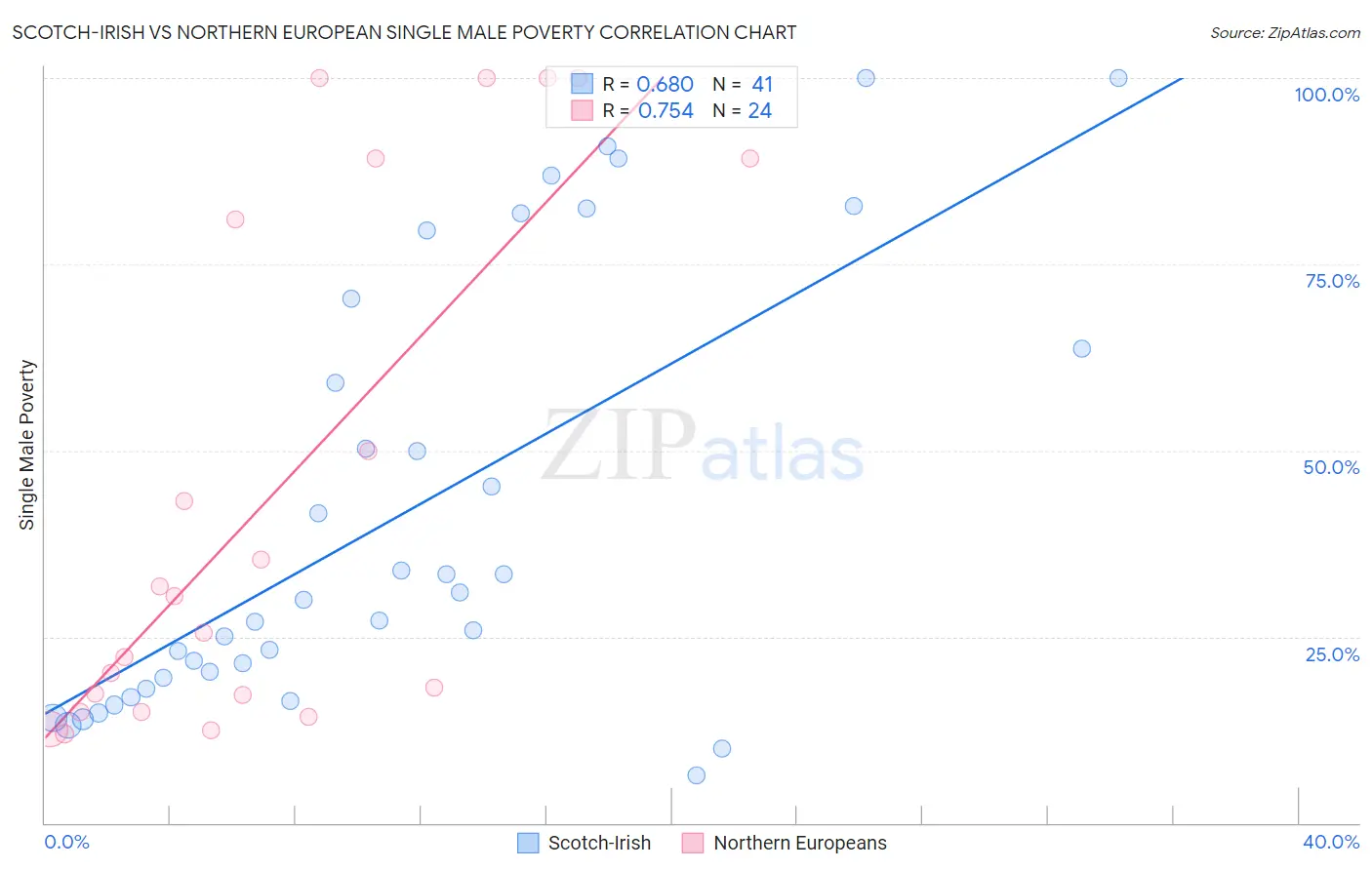 Scotch-Irish vs Northern European Single Male Poverty