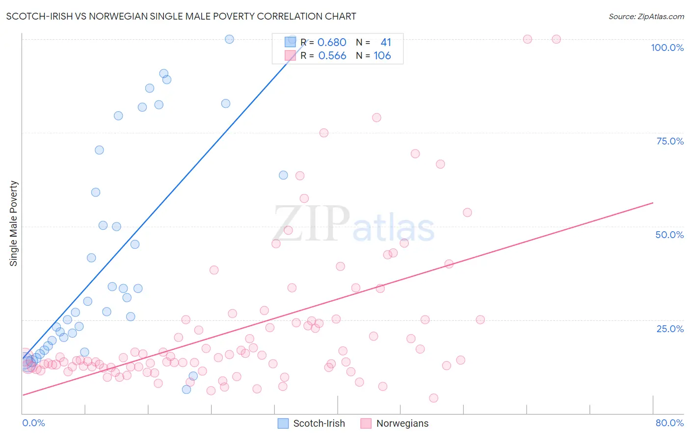 Scotch-Irish vs Norwegian Single Male Poverty