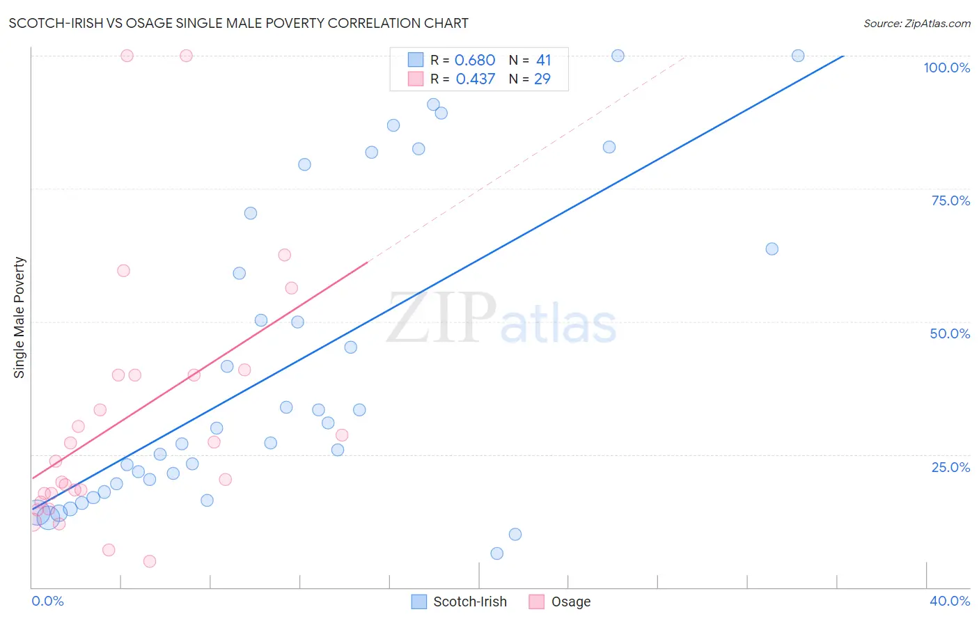 Scotch-Irish vs Osage Single Male Poverty