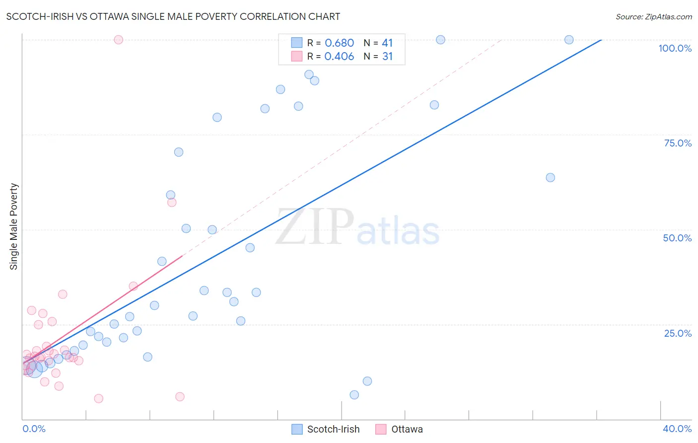 Scotch-Irish vs Ottawa Single Male Poverty