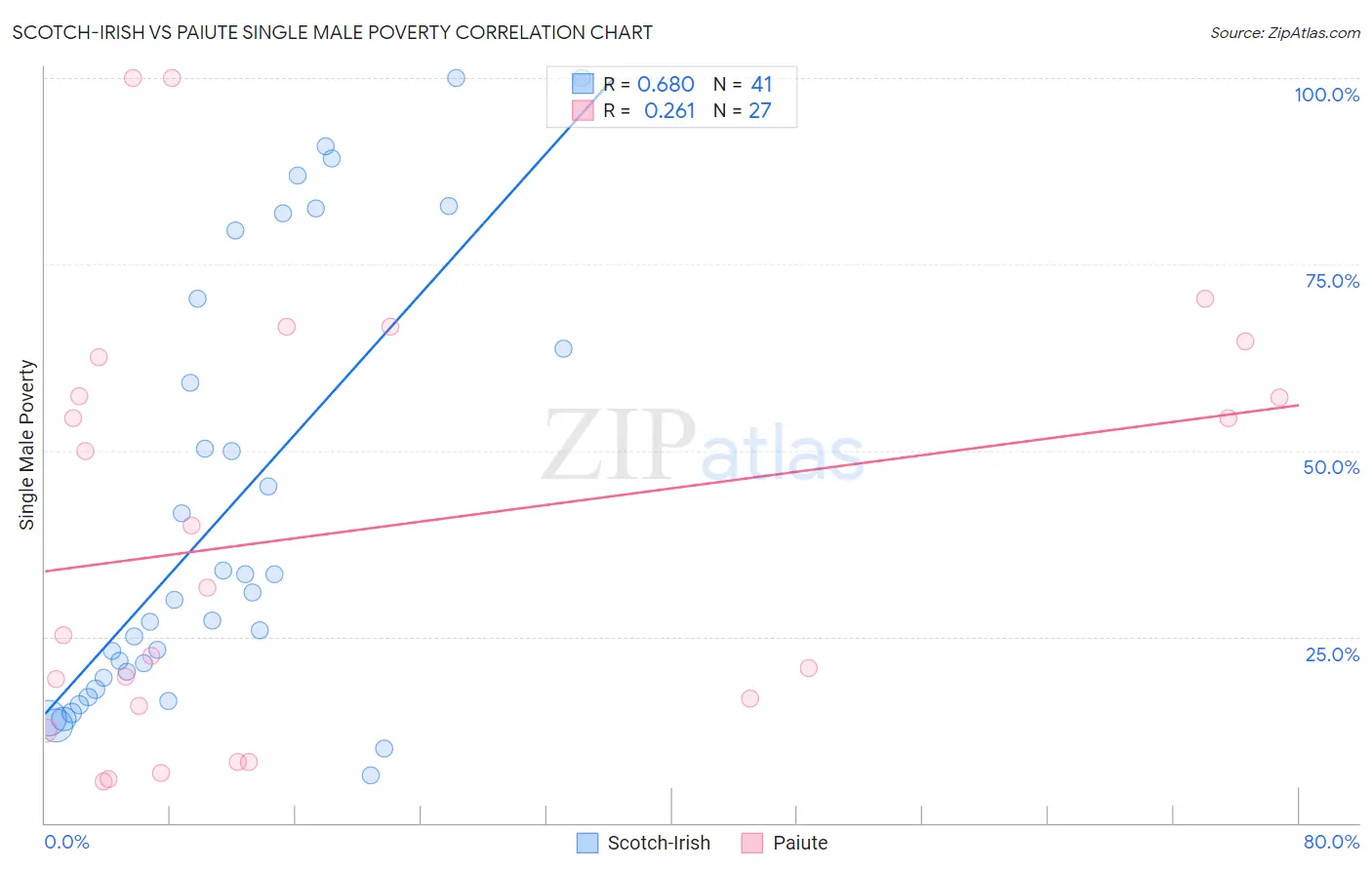 Scotch-Irish vs Paiute Single Male Poverty