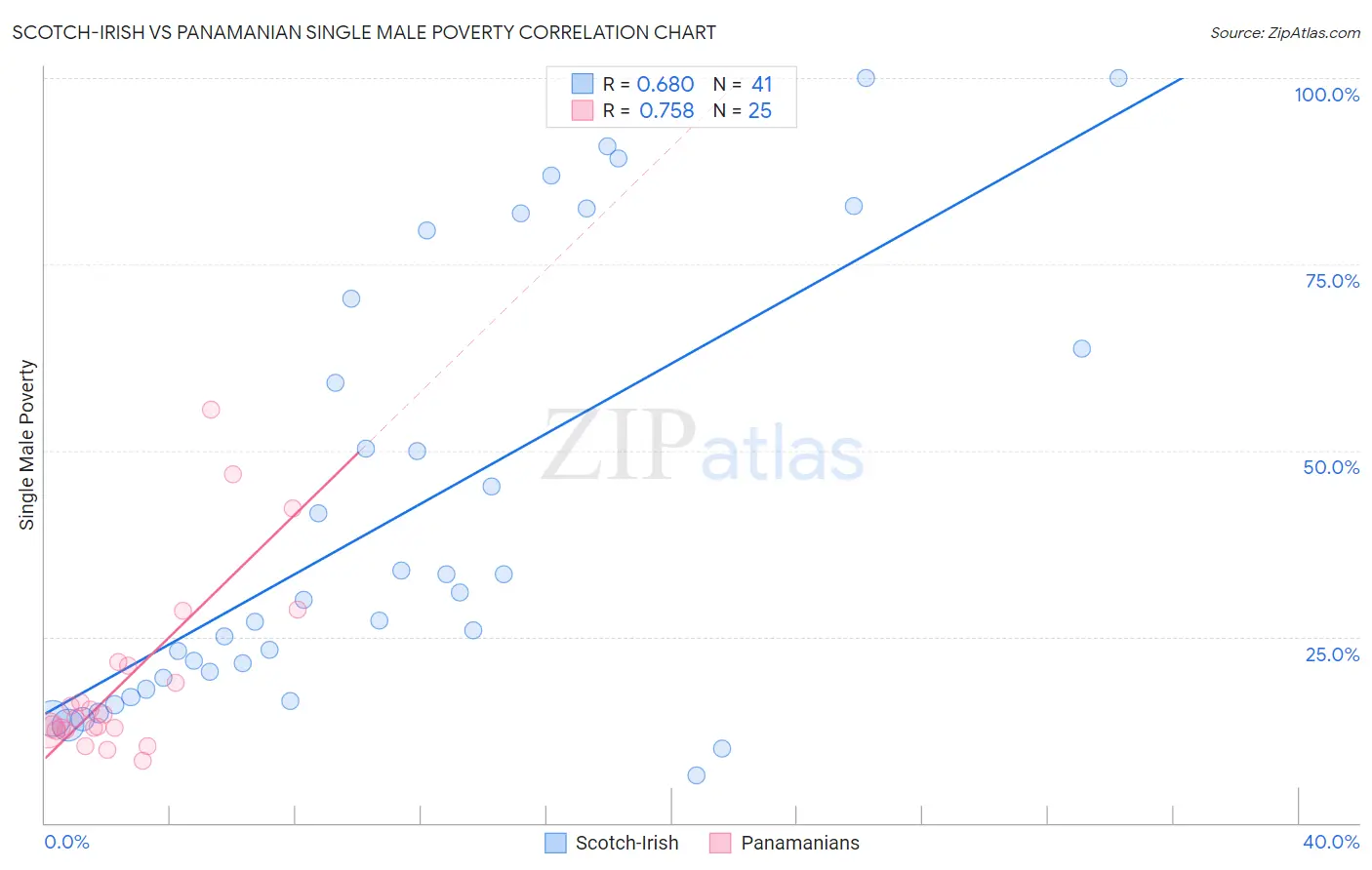 Scotch-Irish vs Panamanian Single Male Poverty