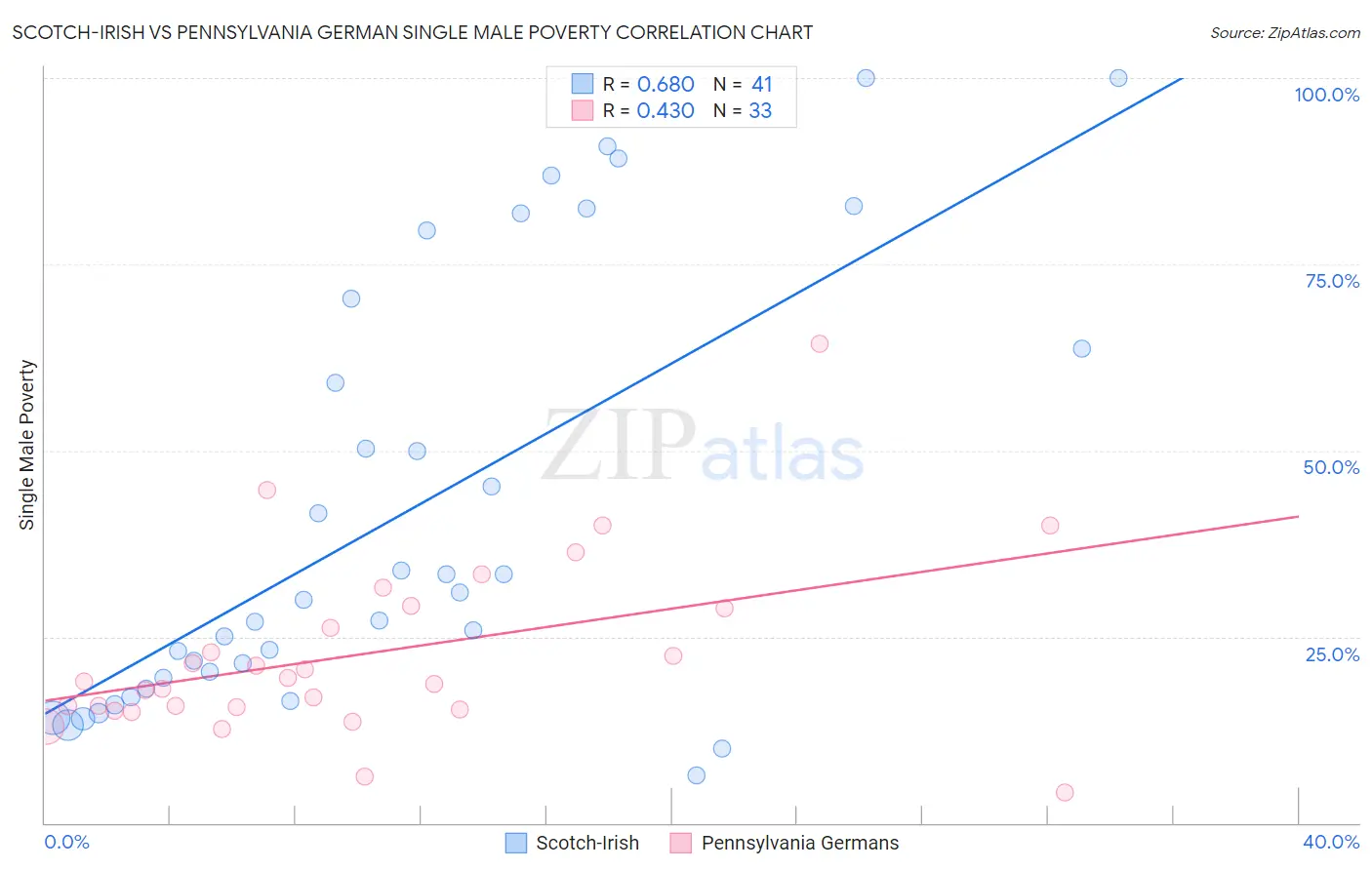Scotch-Irish vs Pennsylvania German Single Male Poverty