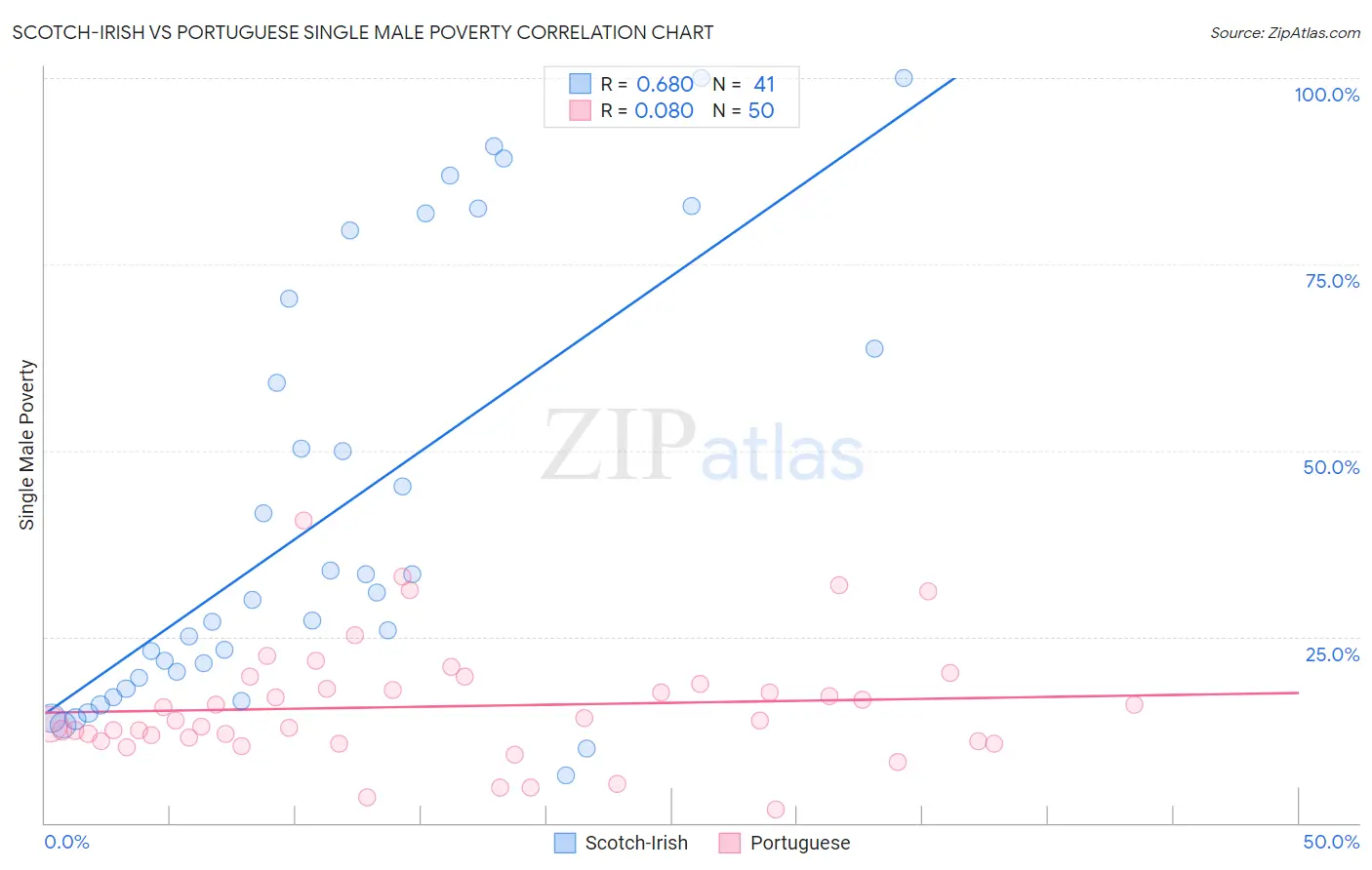Scotch-Irish vs Portuguese Single Male Poverty