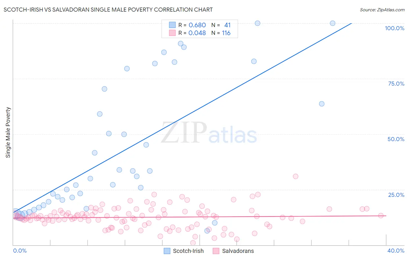 Scotch-Irish vs Salvadoran Single Male Poverty
