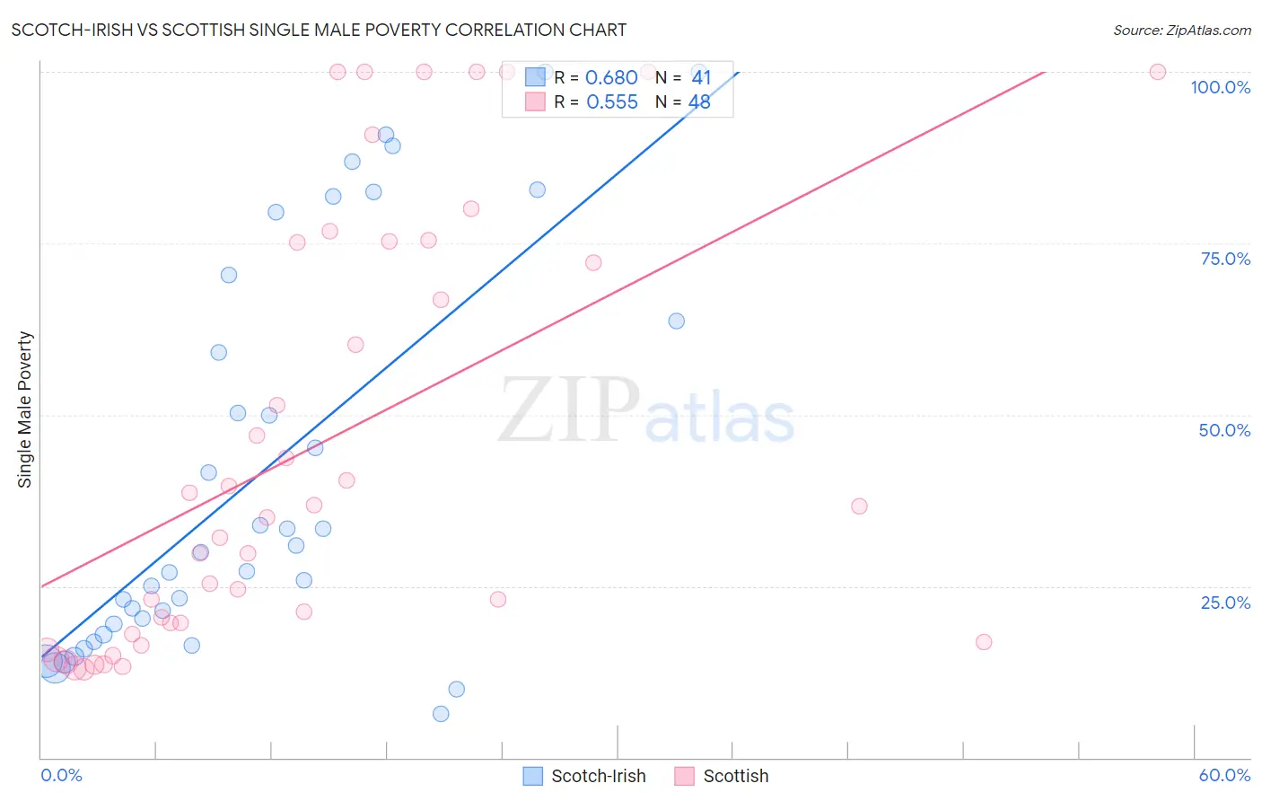 Scotch-Irish vs Scottish Single Male Poverty