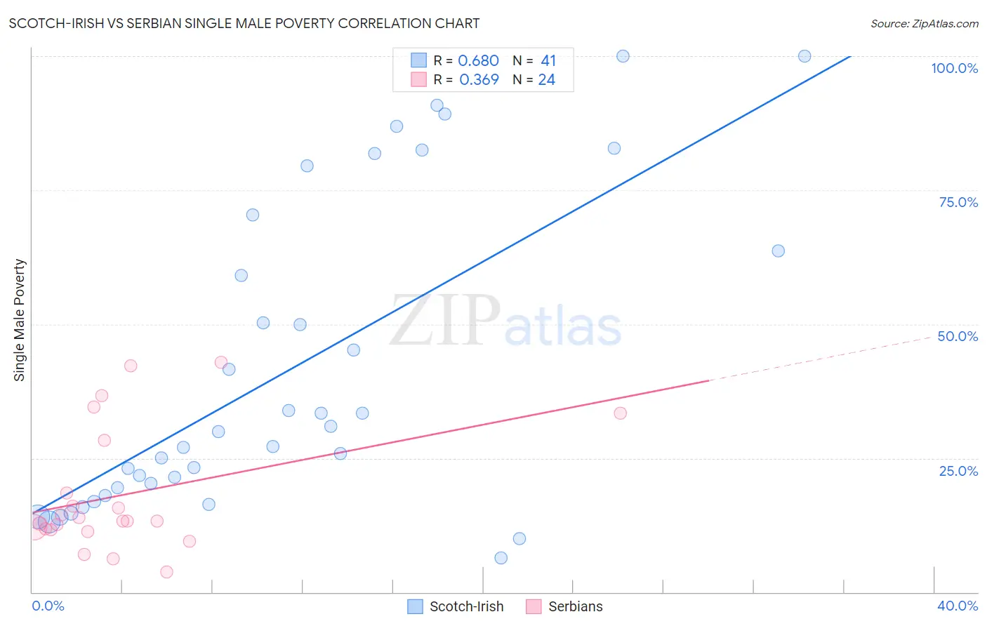 Scotch-Irish vs Serbian Single Male Poverty