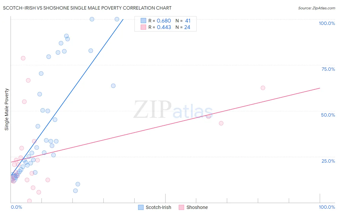 Scotch-Irish vs Shoshone Single Male Poverty