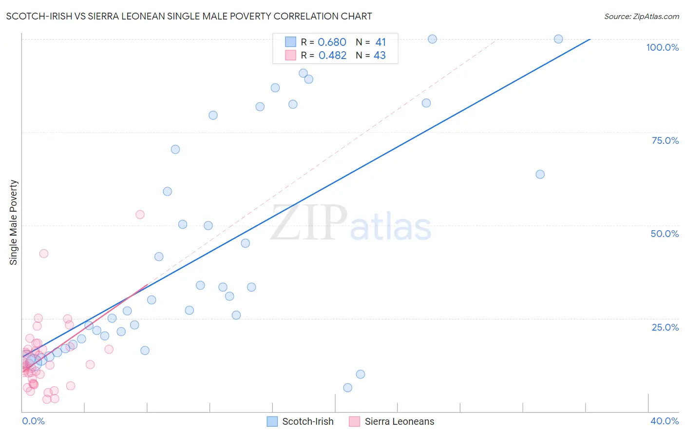 Scotch-Irish vs Sierra Leonean Single Male Poverty