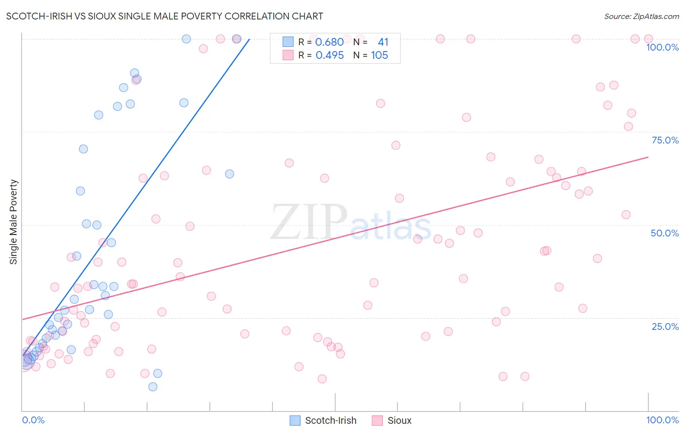 Scotch-Irish vs Sioux Single Male Poverty